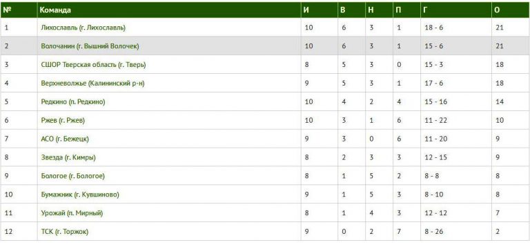 В ожидании Коровушкина: в чемпионате Тверской области по футболу обострилась борьба за лидерство