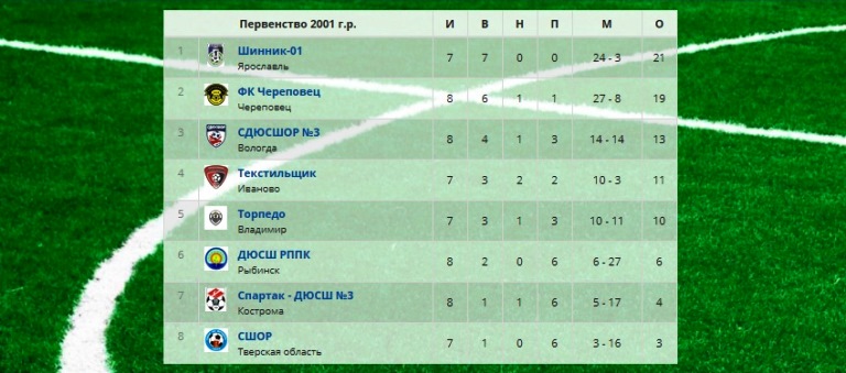 Тверская «СШОР-2003» потерпела первое поражение в «Золотом кольце»