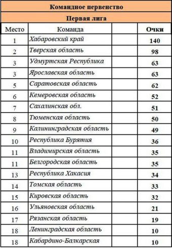 Тверские легкоатлеты вышли в высшую лигу