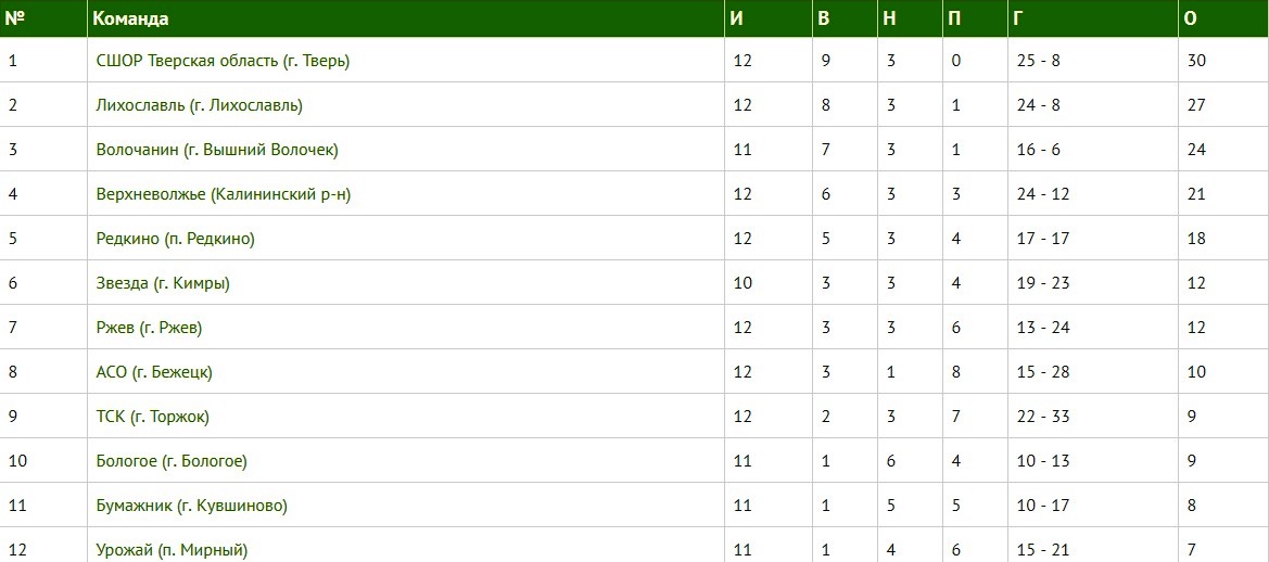 Тверская «СШОР» одолела «Верхневолжье»