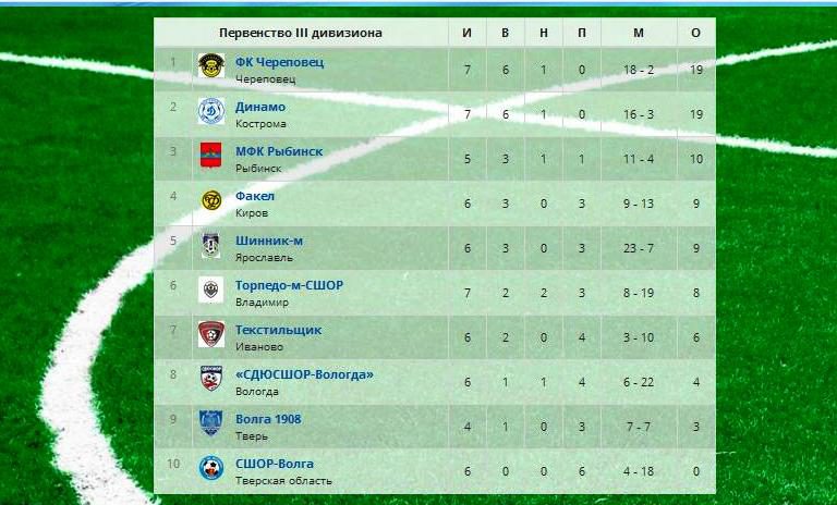 Тверская «СШОР-Волга» сыграла в Вологде в «догонялки»