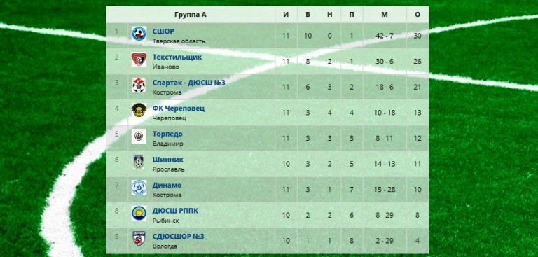 Хет-трик Руслана Денисова помог тверской СШОР упрочить лидерство в «Золотом кольце»