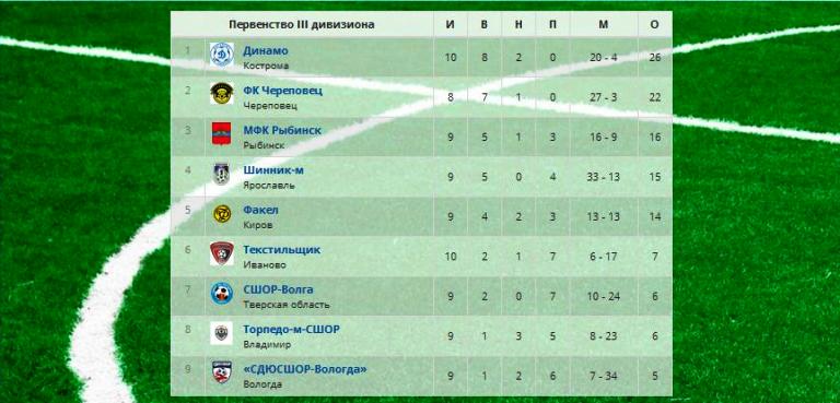 Это не фантастика! «СШОР-Волга» одержала волевую победу над «Шинником», забив чудо-мячи