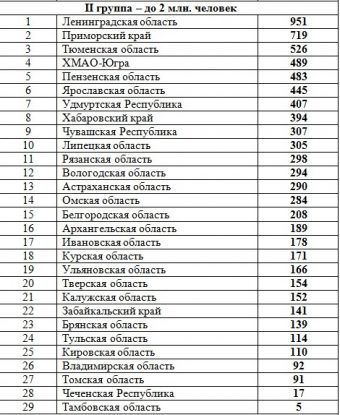 Тверская область вошла в ТОП-20 лучших по итогам Спартакиады учащихся России