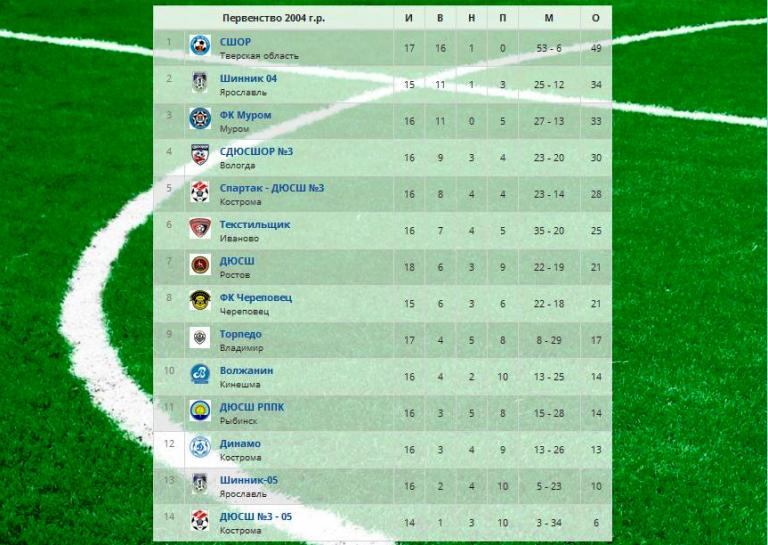 Очередной рекорд тверской «СШОР-2004»: 17 матчей без поражений
