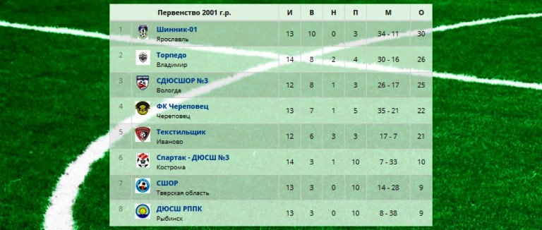 Тверская команда «СШОР-2003» завоевала золото межрегионального первенства по футболу