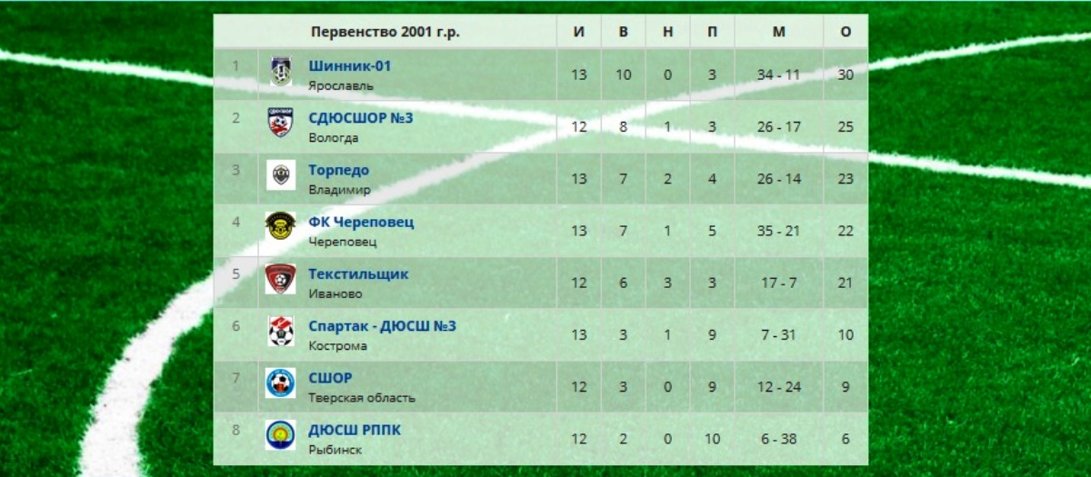Тверская «СШОР-2003» в шаге от победы в «Золотом кольце»