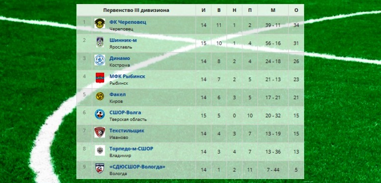 «СШОР-Волга» последний домашний матч года провела на мажорной ноте