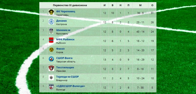 Тверская «СШОР-Волга» одержала четвертую победу в первенстве «Золотого кольца»