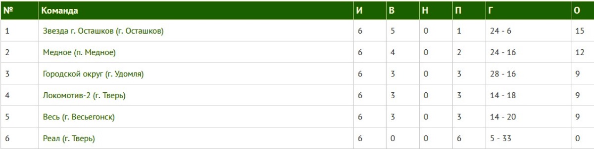 «Звезда» из Осташкова вышла в единоличные лидеры «золотого турнира»