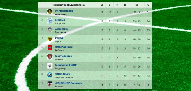 «СШОР-Волга» упустила шанс подняться в турнирной таблице «Золотого кольца»