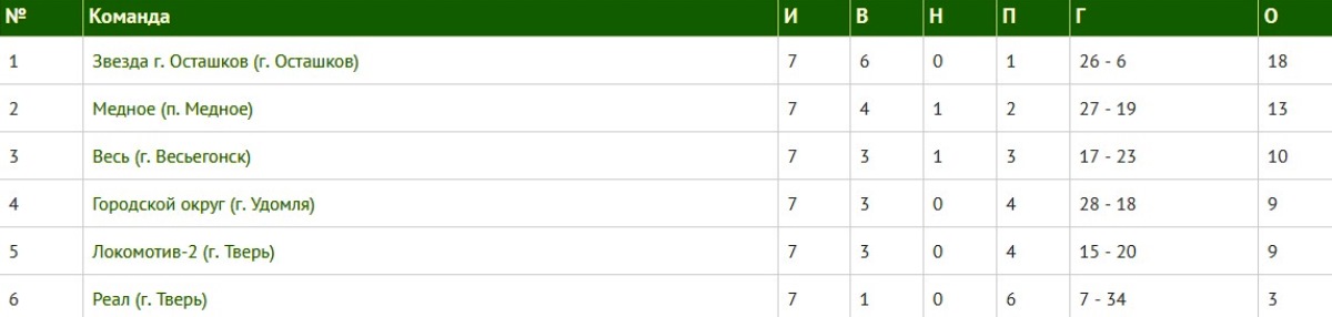 «Звезда» из Осташкова сделала еще один шаг к путевке в первый дивизион