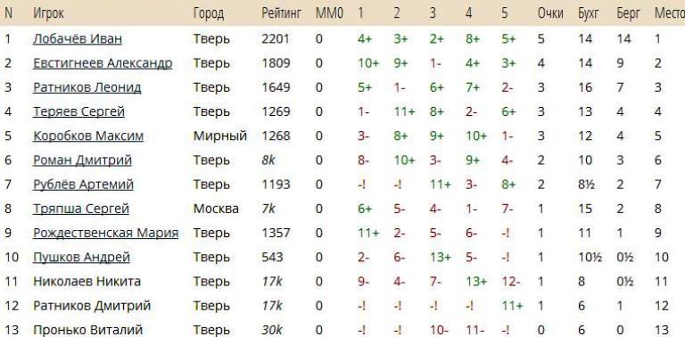 Иван Лобачев стал первым в истории чемпионом Тверской области по Го