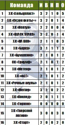 ХК «Хольцпласт» возглавил турнирную таблицу первенства Твери по хоккею
