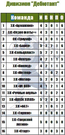 Кувшиновский «Бумажник» возглавил турнирную таблицу первенства Твери по хоккею