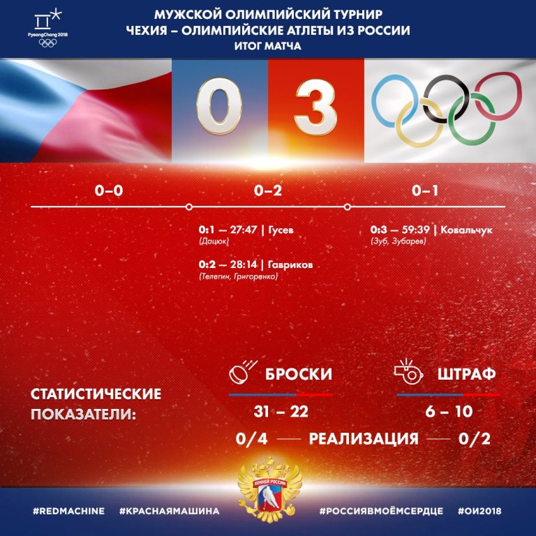 Илья Ковальчук поставил победную точку в полуфинальном матче с чехами