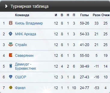 Без чудес: тверская СШОР заняла предпоследнее место в первенстве межрегиональной мини-футбольной лиги