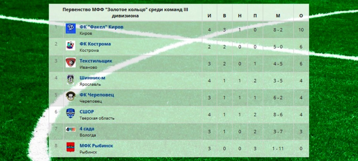 Тверская «СШОР-Волга» одержала первую победу, отправив в ворота команды «4 сада» 5 безответных мячей