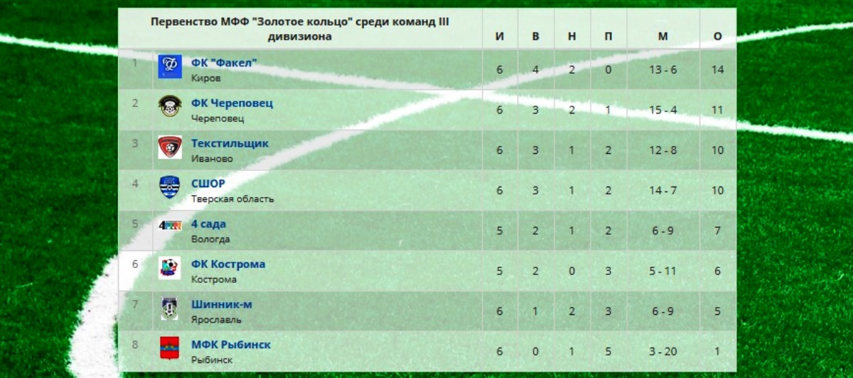 Тверская «СШОР-Волга» одержала третью победу подряд