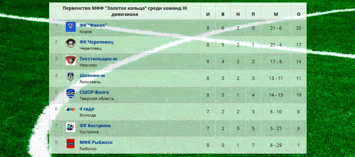 Тверская «СШОР-Волга» начала второй круг в «Золотом кольце» с разгромного поражения