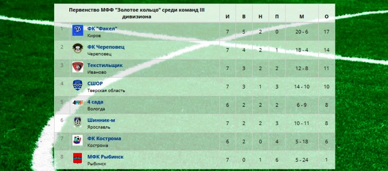 «СШОР-Волга» завершила первый круг чемпионата «Золотого кольца» на четвертом месте