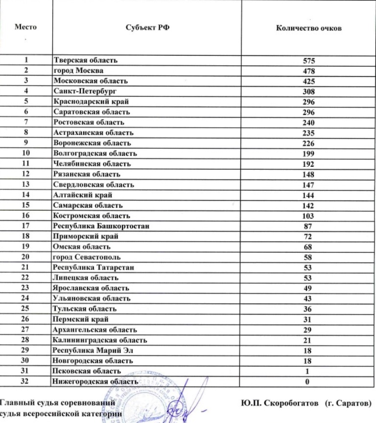 Тверские гребцы-юниоры – лучшие в России