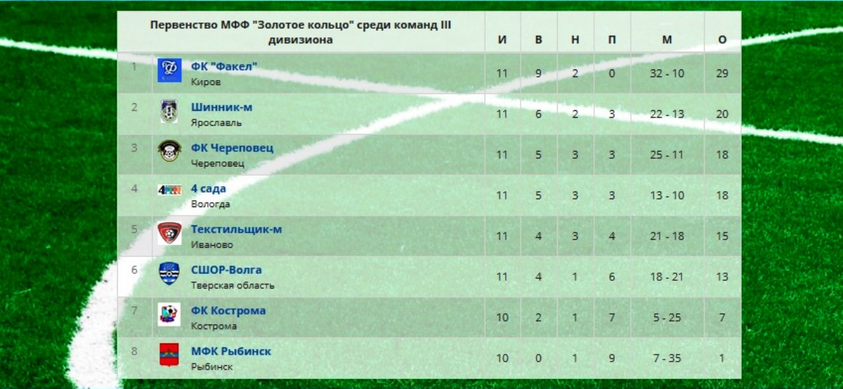 «СШОР-Волга» уступила в Вологде с крупным счетом