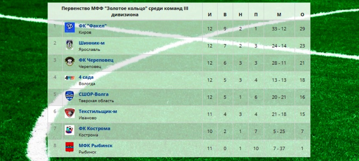 Тверская «СШОР-Волга» одержала пятую победу в «Золотом кольце»