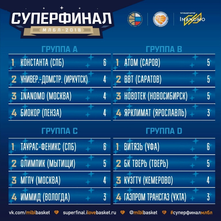БК «Тверь» занял второе место на групповом этапе Суперфинала МЛБЛ