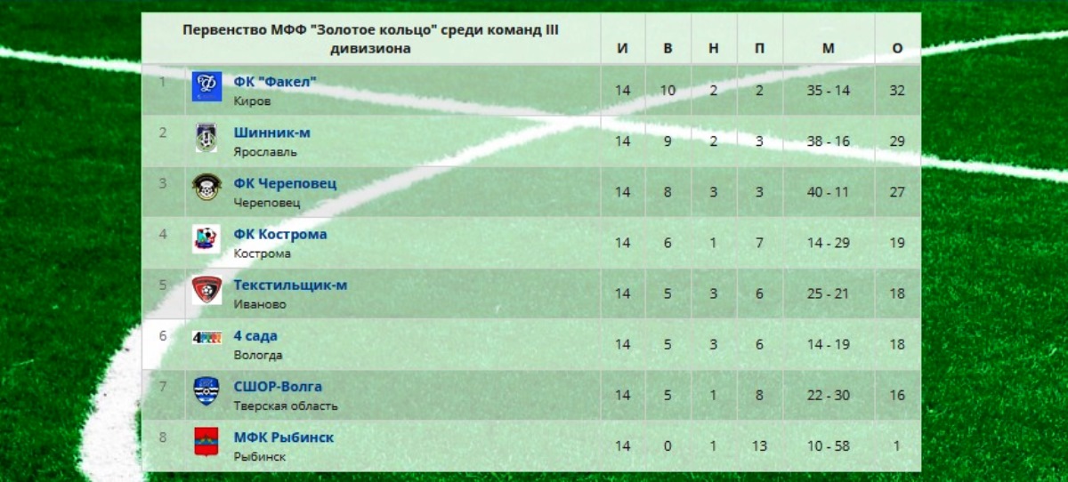 Разгром: «СШОР-Волга» завершила сезон, пропустив семь мячей в Череповце