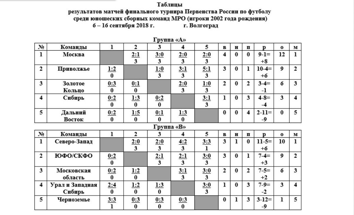 Тверские футболисты помогли сборной «Золотого кольца» войти в ТОП-6 лучших в России. Как минимум
