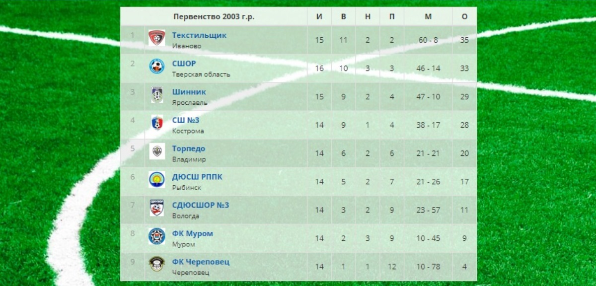 Футболисты тверской СШОР-2003 завершили сезон в «Золотом кольце» технической победой