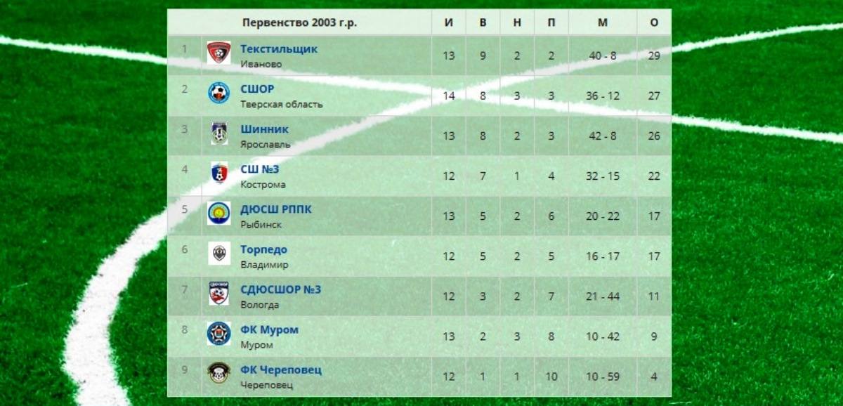 Тверские футболисты забили 11 мячей в ворота ФК «Череповец»