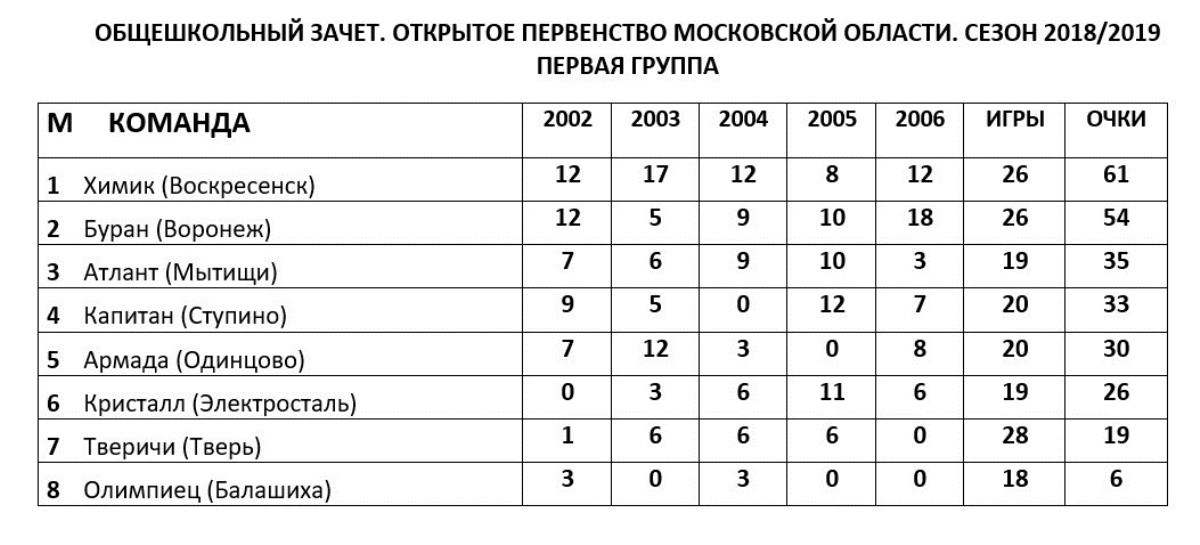 Хоккеисты Твери не смогли составить конкуренцию сверстникам из Воскресенска