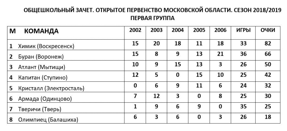 Кому из тверских хоккеистов покорился «Олимпиец»