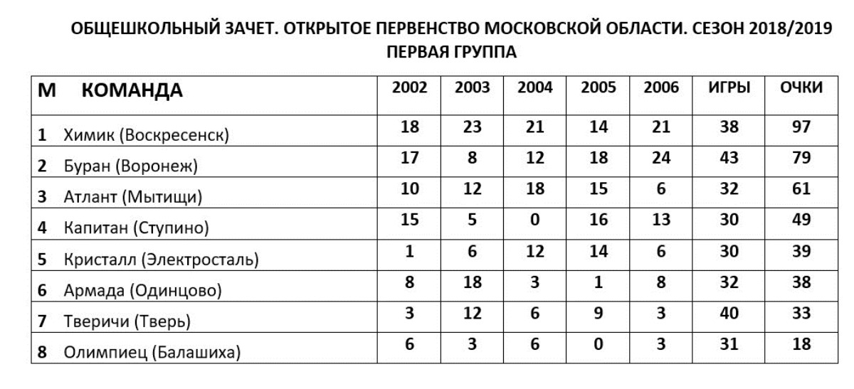 «Тверичи-2007» забросили в ворота «Кристалла» 17 шайб