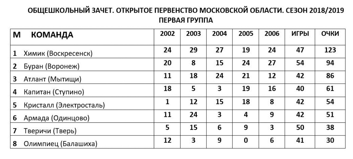 «Тверичи» против «капитанов»: выиграли воспитанники Обухова и Ульянкина