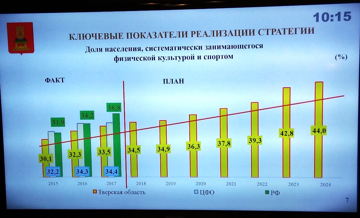 Игорь Руденя отправил на доработку проект новой стратегии развития физкультуры и спорта Тверской области