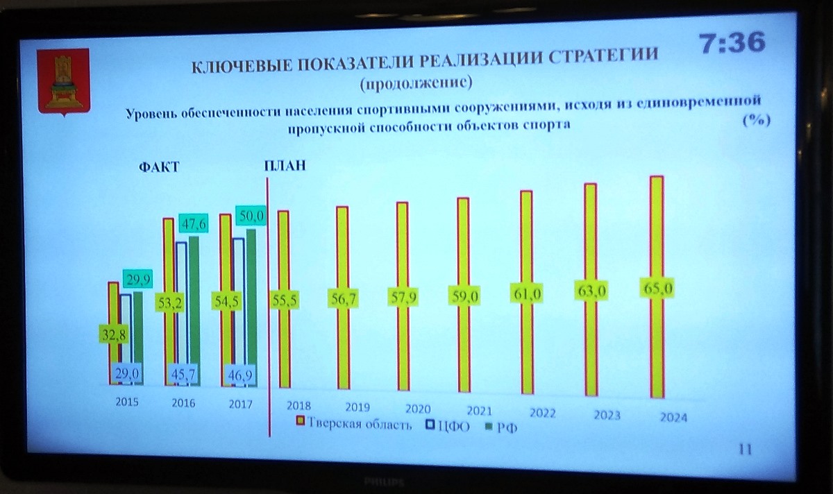 Игорь Руденя отправил на доработку проект новой стратегии развития физкультуры и спорта Тверской области