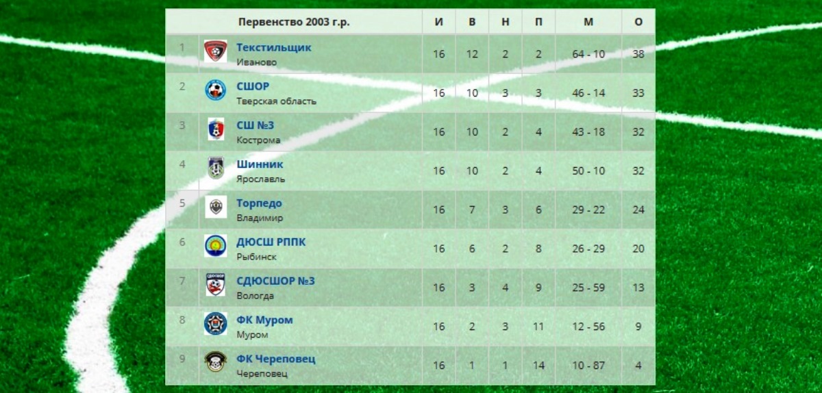 Спасибо Вологде! Тверская «СШОР-2003» завоевала серебро «Золотого кольца»