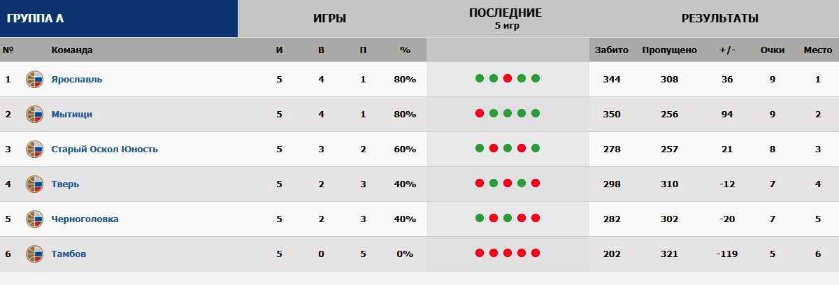 Дублеры БК «Тверь» остановились в шаге от выхода в полуфинал первенства России