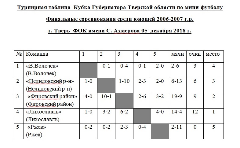 Мини футбол турнирная таблица