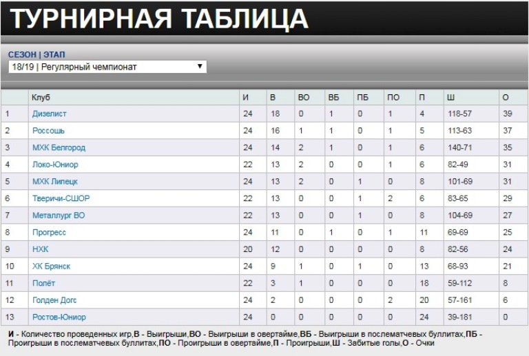 Турнирная таблица бомбардиров нхл. Турнирная таблица НМХЛ. Локо Юниор турнирная таблица. Турнирная таблица Национальная Молодежная хоккейная лига. Турнирная таблица бомбардиров.