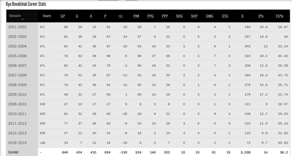 Илья Ковальчук отдал юбилейный голевой пас в НХЛ