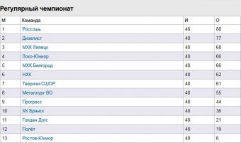 Владимир Брынцев: «Тверичи» выполнили задачу на сезон