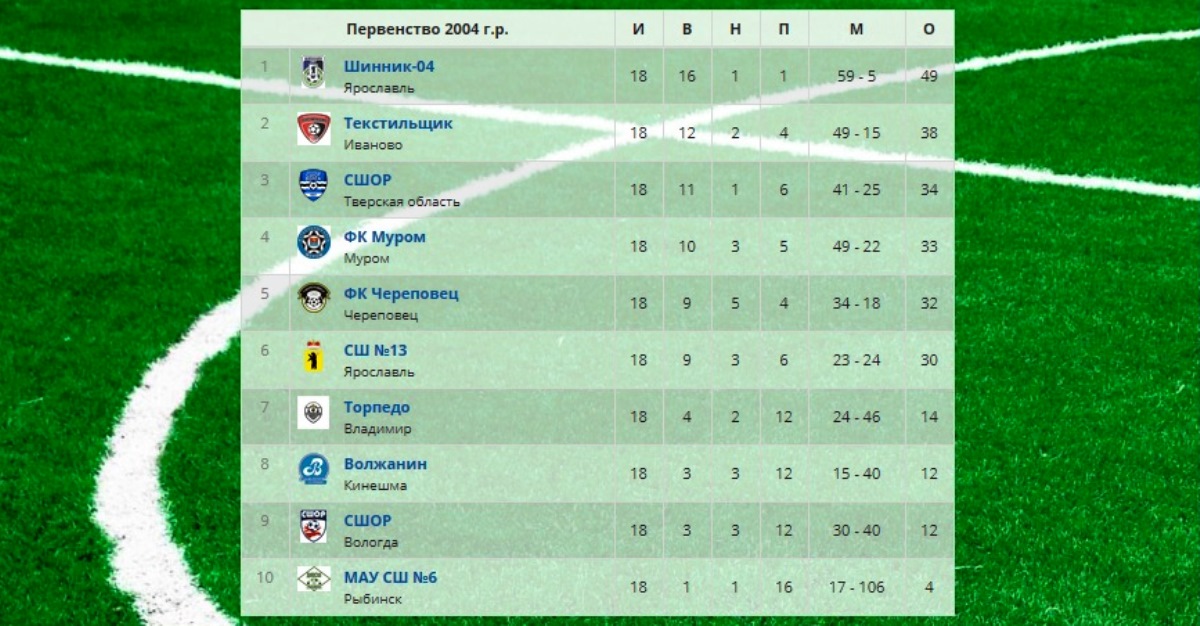 Тверская «СШОР-2004» третий год подряд становится призером «Золотого кольца»