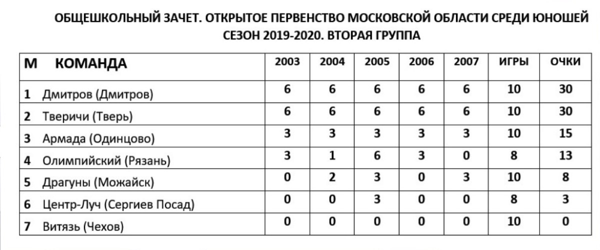 Тверские хоккеисты вышли в лидеры Открытого первенства Московской области