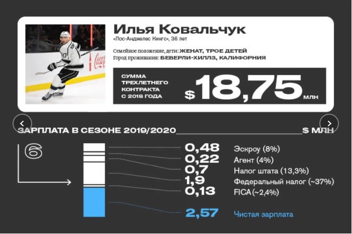 Сколько на самом деле зарабатывает Илья Ковальчук в НХЛ
