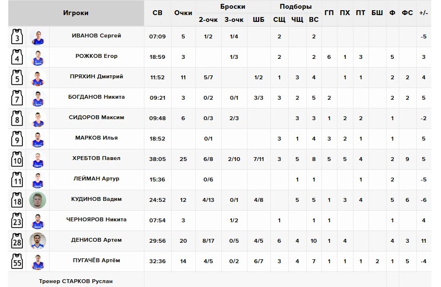 Баскетбол в новом формате: БК «Тверь» взял реванш у принципиальных соперников