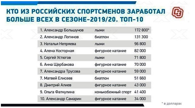 Список спортсменов. Зарплата спортсменов. Заработок российские спортсмены. Сколько зарабатывают спортсмены.